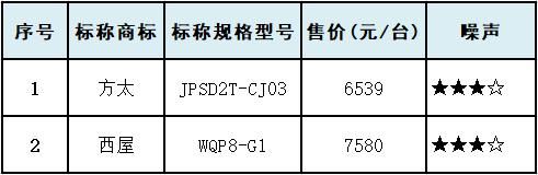 十款洗碗机测评：洗涤性能方太垫底，美的、西屋干燥性能垫底