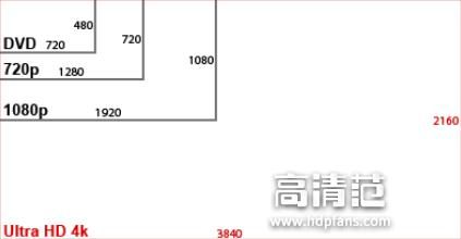 分辨率4k和1080p的区别（4k和蓝光1080p哪个清晰度高）