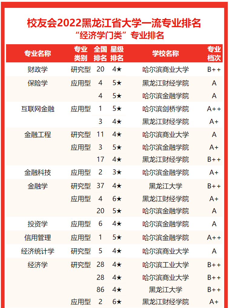 专业实力谁最强？2022黑龙江省大学专业排名，哈尔滨工大居首