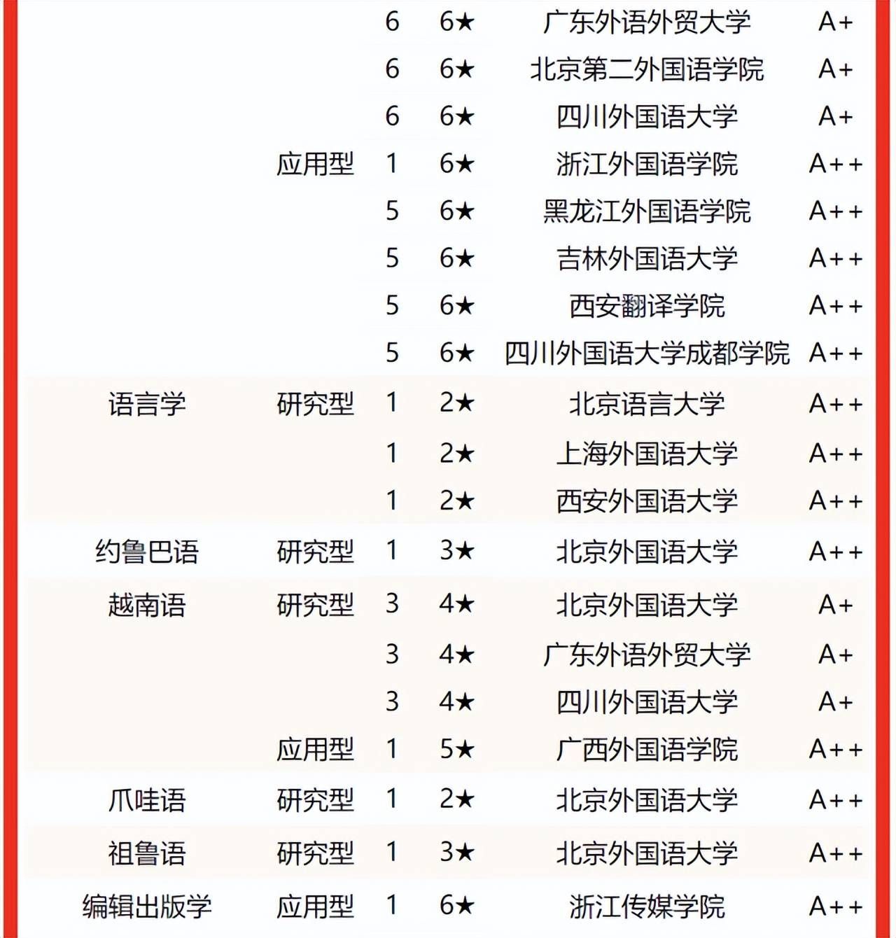 中国传媒大学雄居第一！校友会2022中国语言类大学专业排名