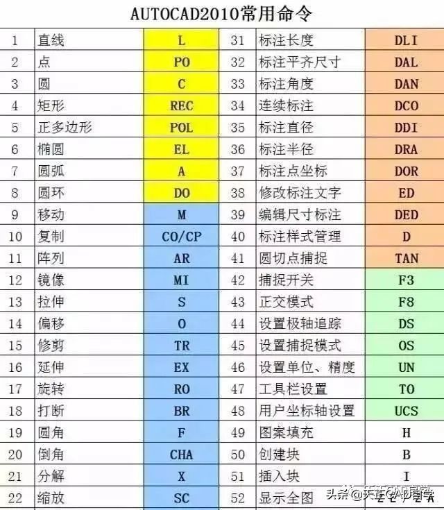cad使用快捷键是什么(CAD快捷键命令大全汇总一览表)