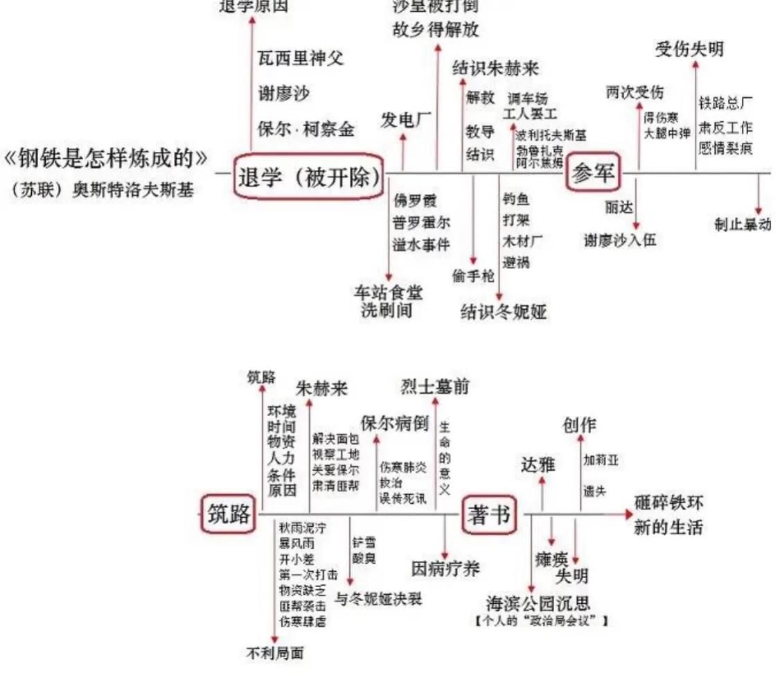 钢铁是怎样炼成的主要内容及主题思想(作者简介及创作背景)