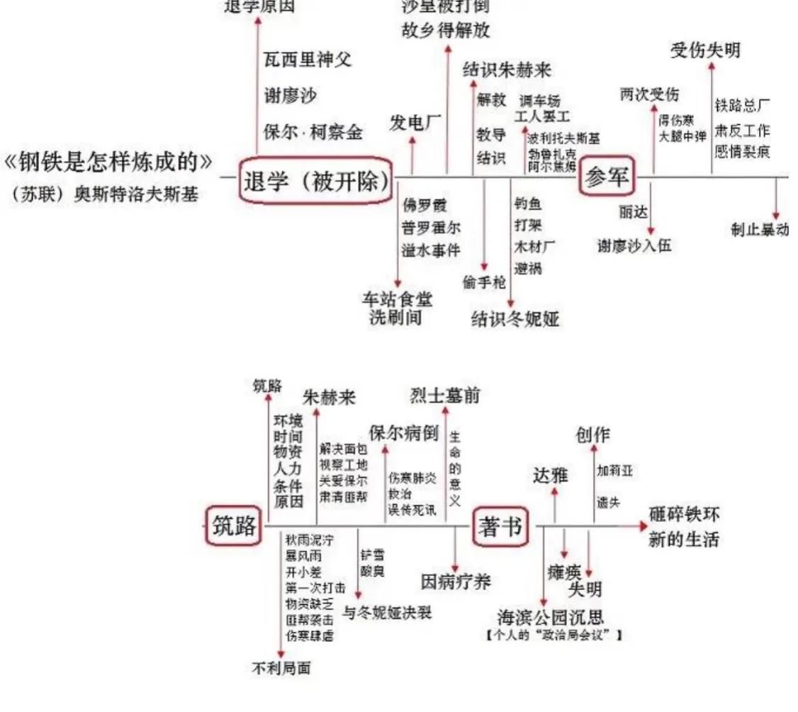 钢铁是怎样炼成的主要内容及主题思想（作者简介及创作背景）