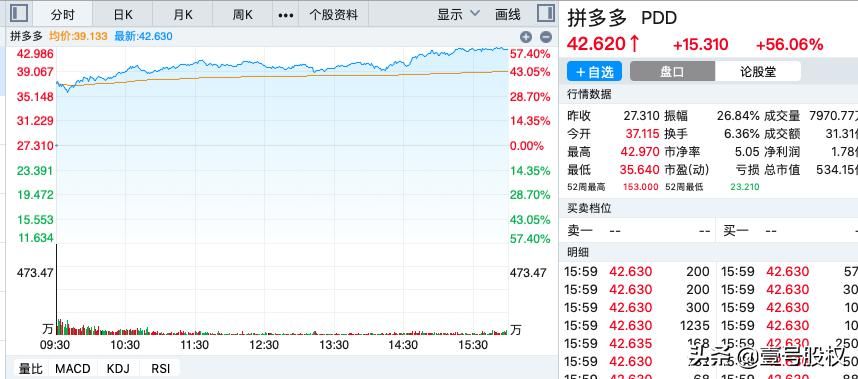 拼多多股价大涨56%，创上市以来最大涨幅，市值增长1200亿币