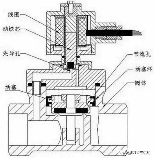 秒懂电磁阀工作原理