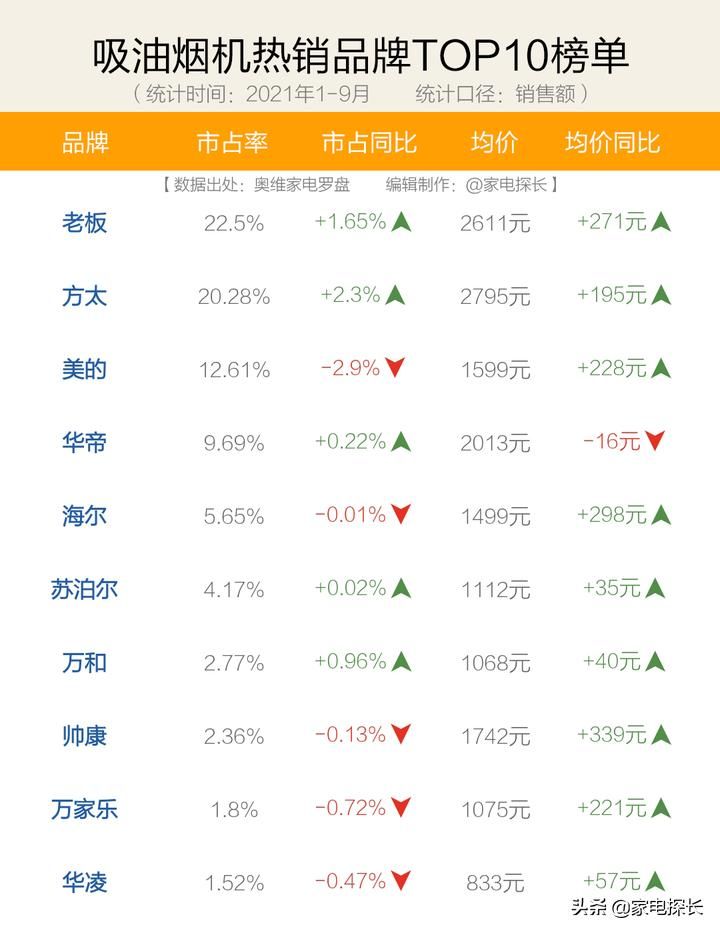 吸油烟机怎么选？2021年1-9月销售数据出炉！哪个牌子值得买？