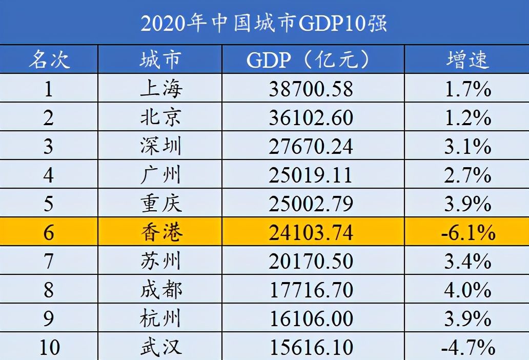 香港gdp相当于大陆哪个城市（GDP从全国第1掉到第6）