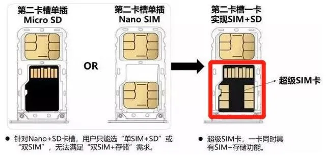超级SIM卡来了！能打电话，还能带来128GB的存储容量