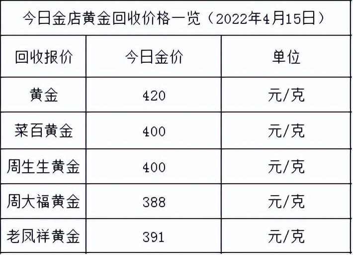 今日金价：涨势暂缓，最高526元，各大金店黄金价格多少一克了？