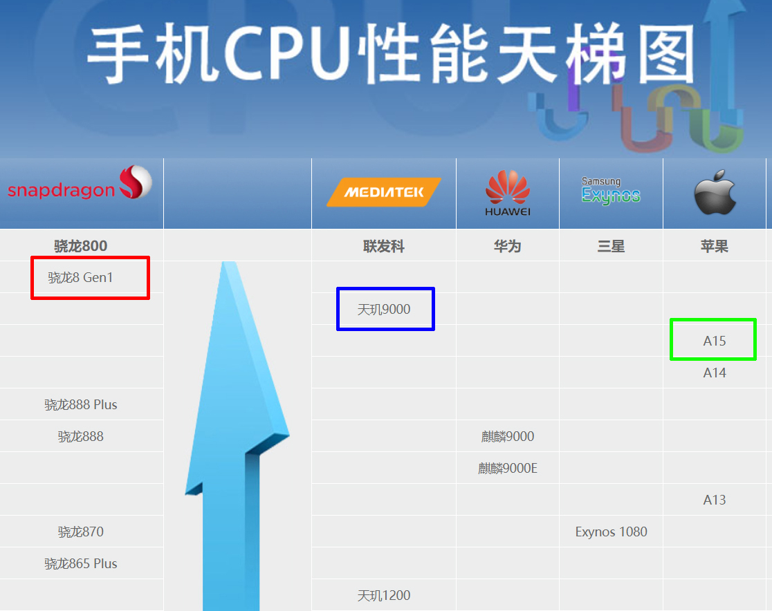 2022手机cpu性能天梯图排行榜(新骁龙8低一)