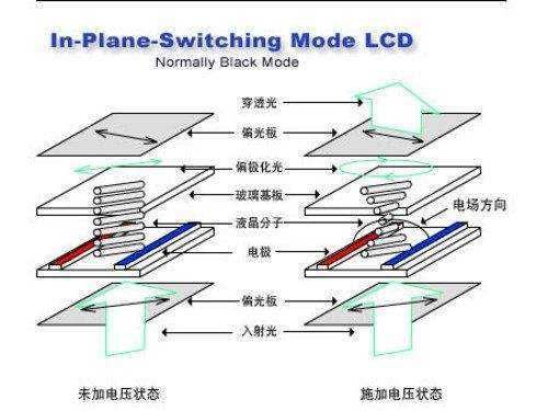 为保护视力 这3种屏幕优缺点都替你找好了