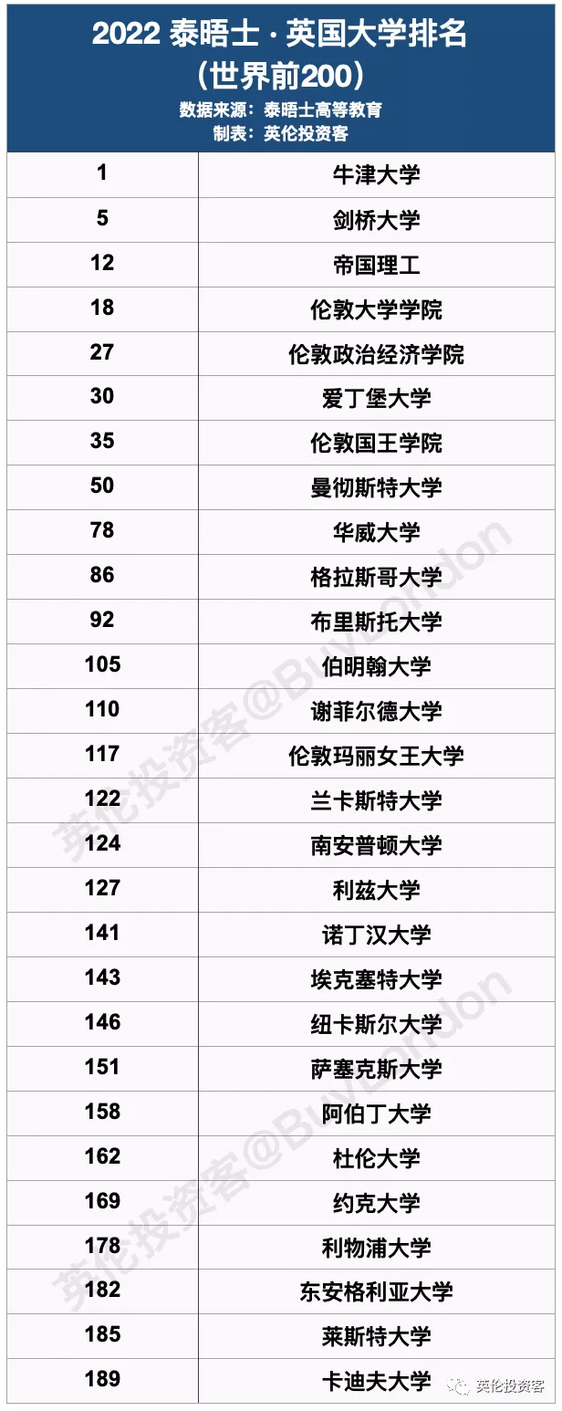 世界大学最新排名出炉！牛津全球第一，帝国理工UCL进入前20