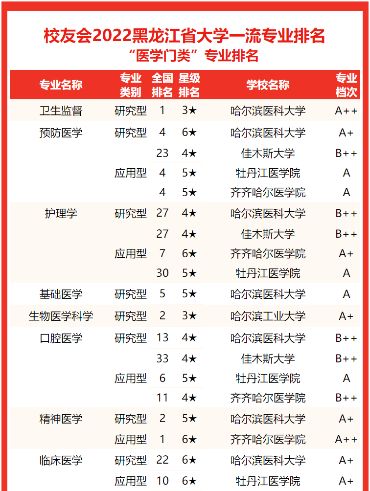 专业实力谁最强？2022黑龙江省大学专业排名，哈尔滨工大居首