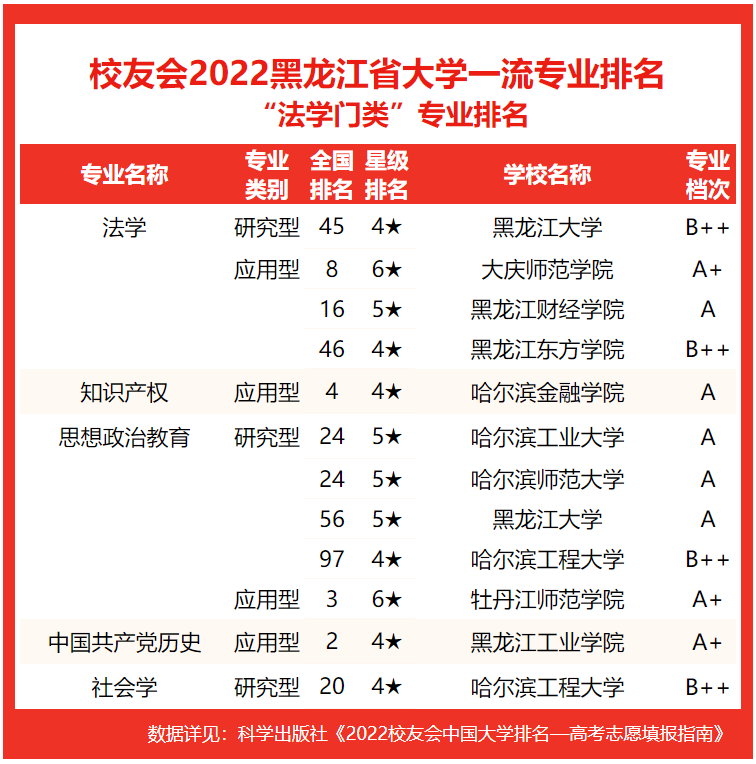 专业实力谁最强？2022黑龙江省大学专业排名，哈尔滨工大居首