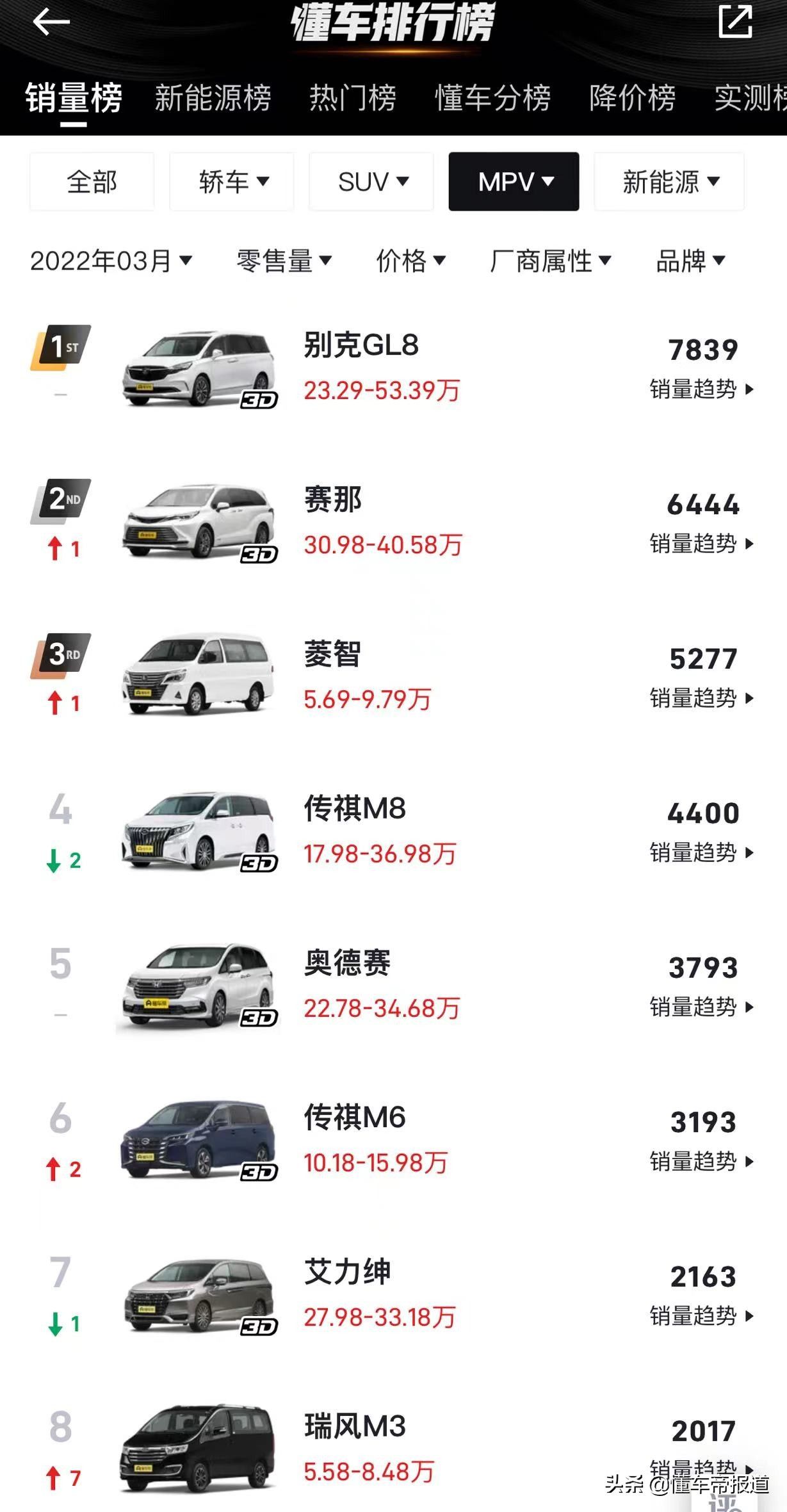 3月MPV销量排行榜那款好(口碑好的七座mpv车型)