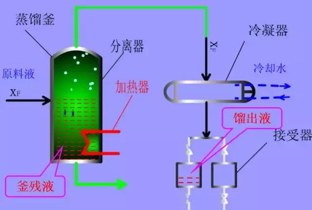 蒸馏、分馏、精馏还是分不清楚？这些原理图片非常直观