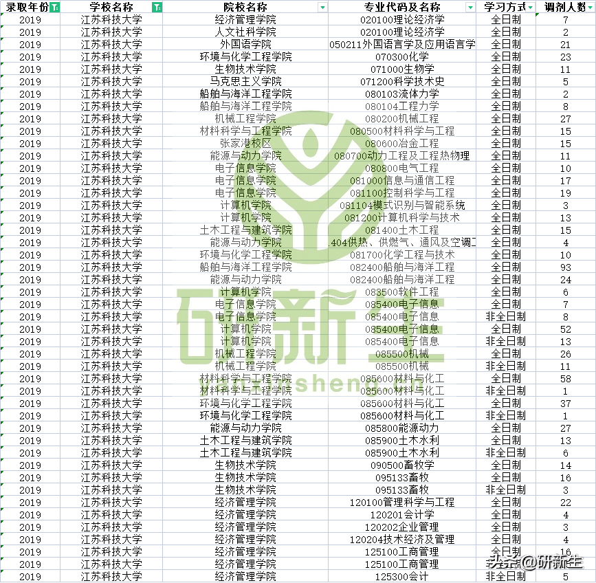 往年江苏科技大学多个专业需要调剂生源，22考生请关注