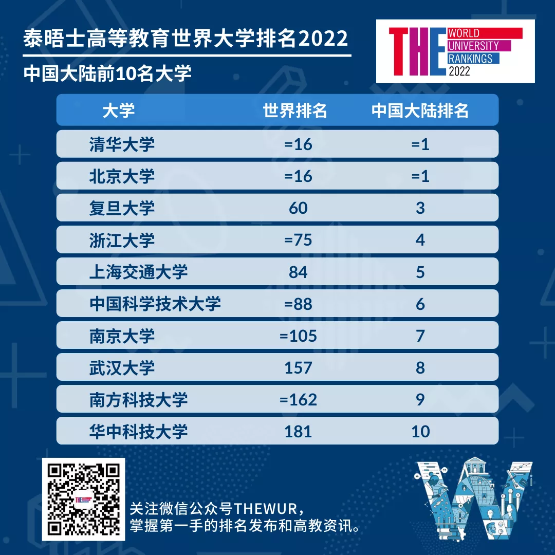 世界大学最新排名出炉！牛津全球第一，帝国理工UCL进入前20