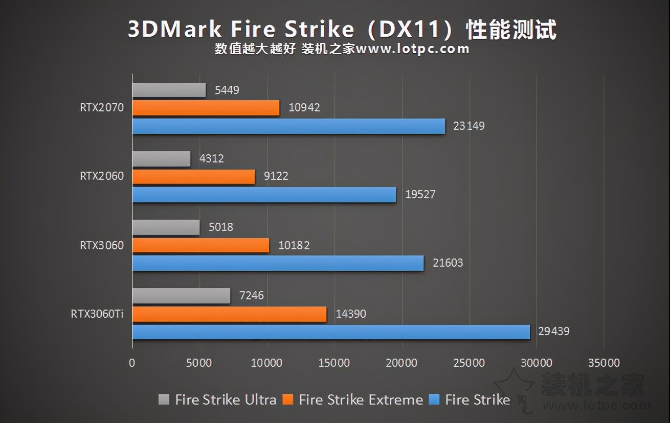 RTX3060评测，性能介于RTX2060S和2070之间