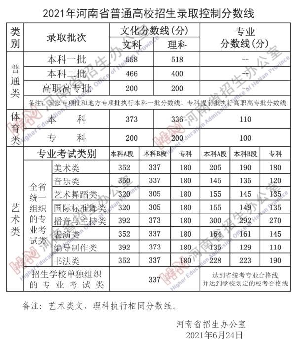河南高考分数线2022(河南高考录取分数线一览表)