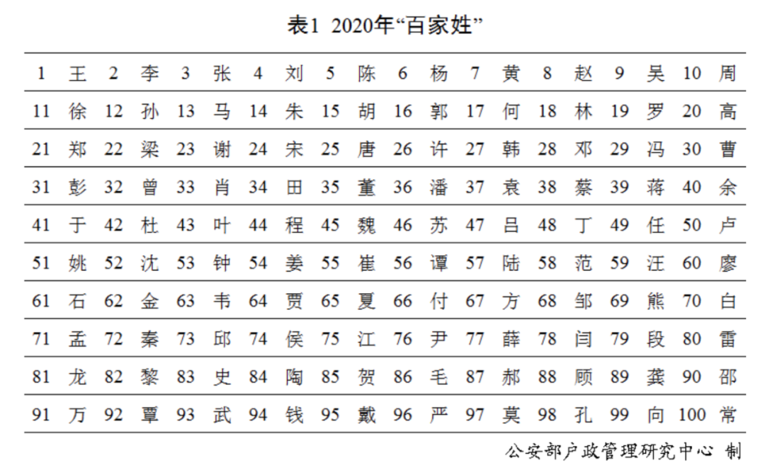 姓氏排名表2022年全国（中国百家姓新排行出炉）