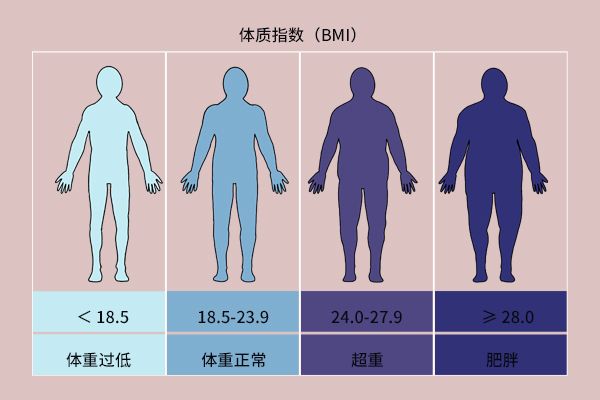 150-170cm的女性标准体重出来了，越接近越好，看看你要减肥吗？