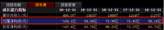 A股新预亏王诞生(多家公司亏超百亿)