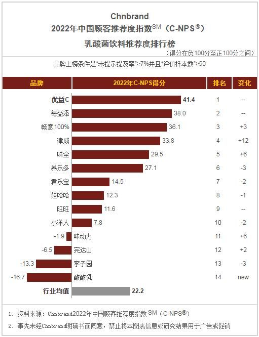 国人最推荐的*制品品牌有哪些？2022年中国顾客推荐度指数发布