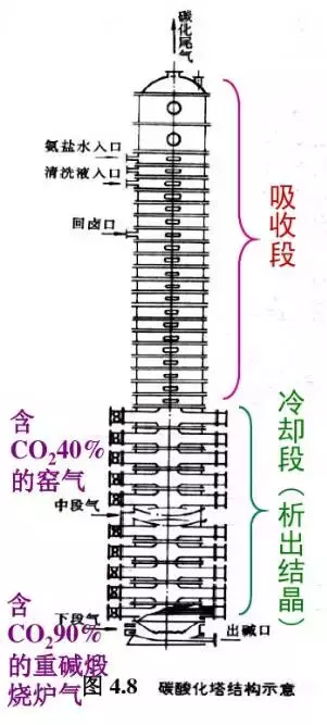 工艺｜纯碱（苏打）是如何生产出来的？