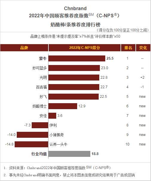 国人最推荐的*制品品牌有哪些？2022年中国顾客推荐度指数发布