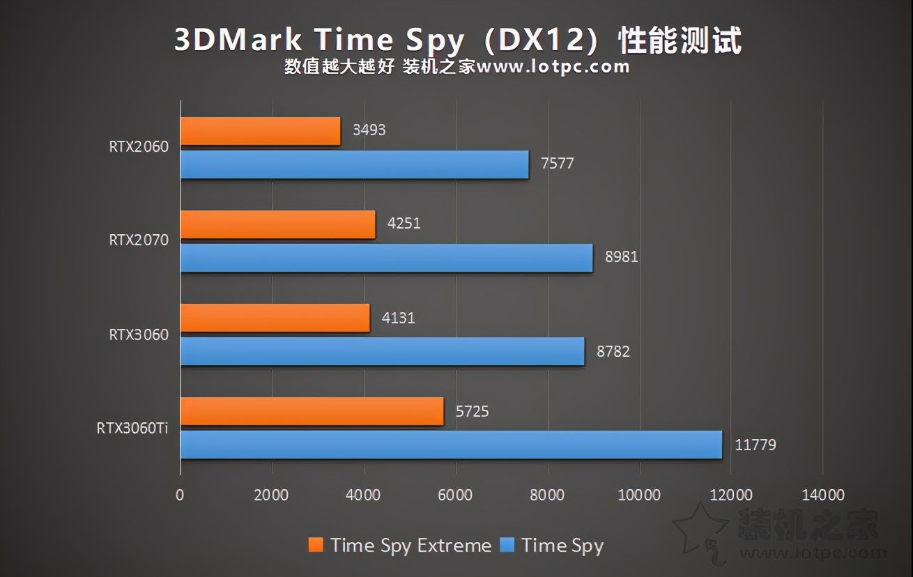 RTX3060评测，性能介于RTX2060S和2070之间