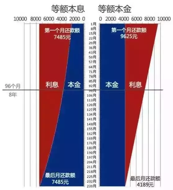 等额本金和等额本息的区别哪个好（等额本息还清佳时间）