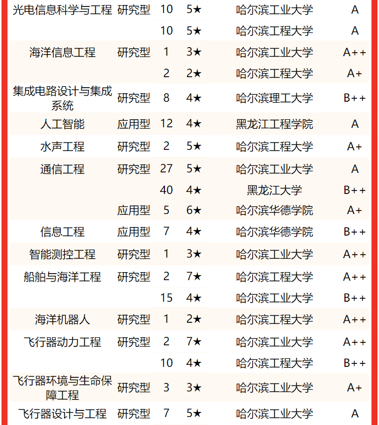 专业实力谁最强？2022黑龙江省大学专业排名，哈尔滨工大居首