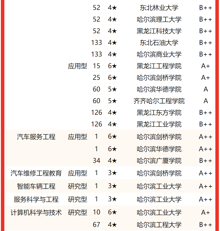 专业实力谁最强？2022黑龙江省大学专业排名，哈尔滨工大居首