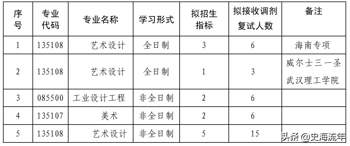 18学院83专业750调剂计划，1492人参加！武汉理工调剂信息