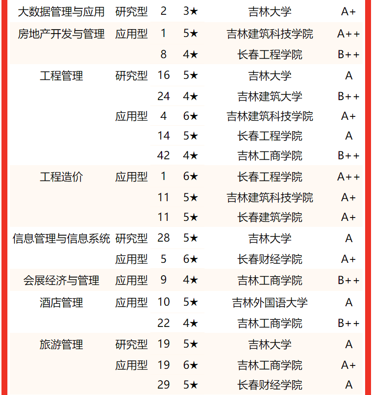 吉林大学第一，2022吉林省大学专业排名，东北电力大学挤进前三