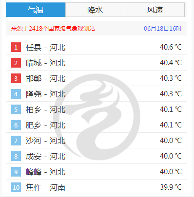 42℃，74.1℃！河南多地高温破6月记录，水泥路被热断裂翘起