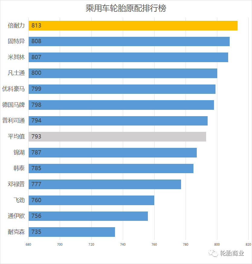 最新消费者轮胎满意排行榜