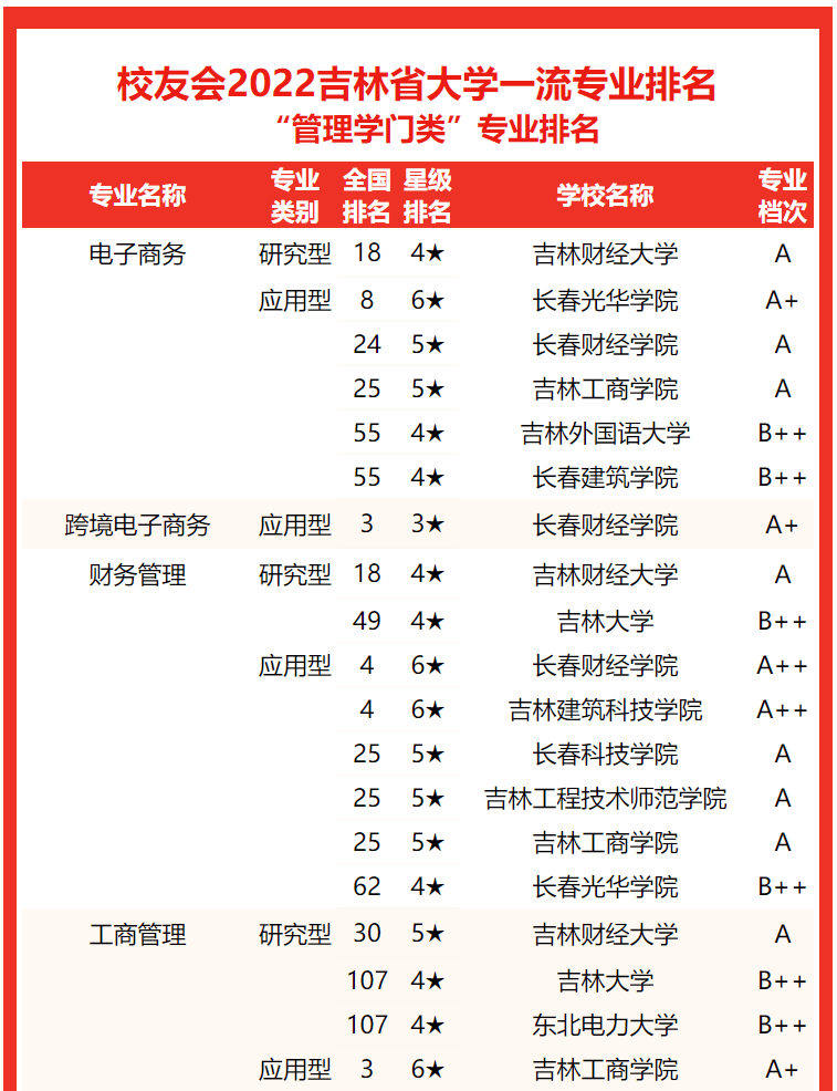 吉林大学第一，2022吉林省大学专业排名，东北电力大学挤进前三