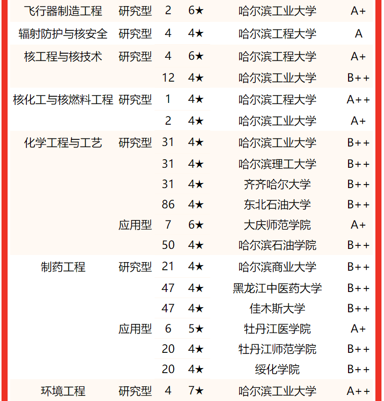 专业实力谁最强？2022黑龙江省大学专业排名，哈尔滨工大居首