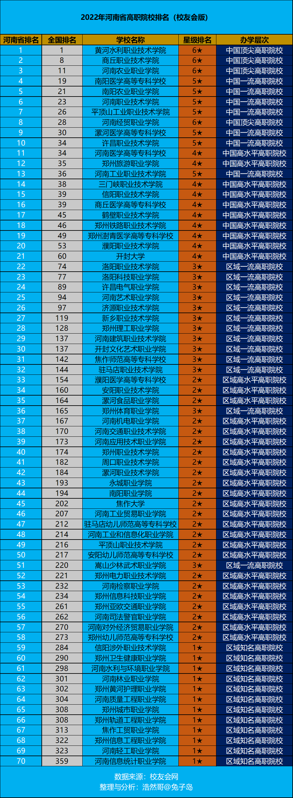 河南省大专院校排名（新2022年河南省高职院校排名出炉）