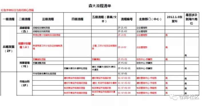 流程图绘制的方法及技巧是怎样的？「标杆精益」