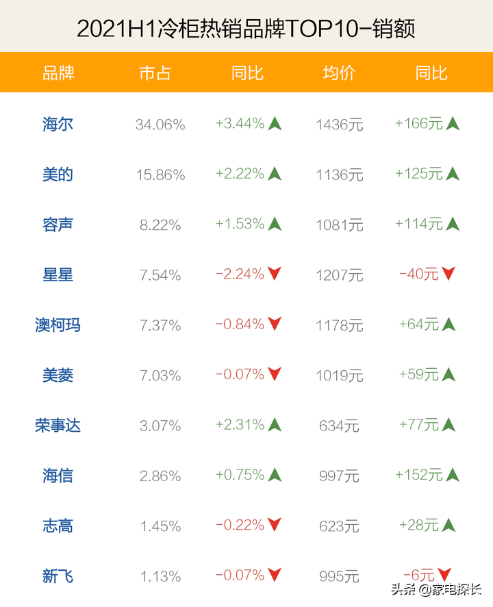 冷柜哪家强？2021上半年TOP50爆款产品透秘！澳柯玛为何凉凉？