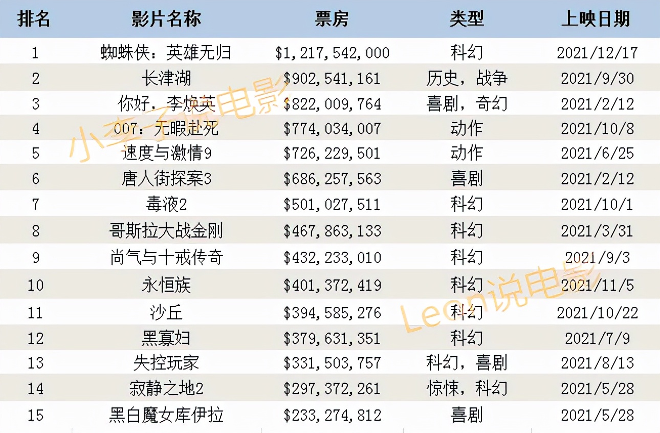 2021年全球票房最高的15部电影，《长津湖》9.02亿美元高居第二