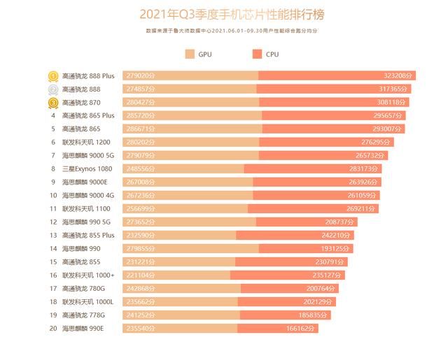 高通骁龙处理器哪款最强？代表机型是什么？为你购机提供参考