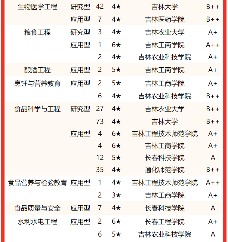 吉林大学第一，2022吉林省大学专业排名，东北电力大学挤进前三