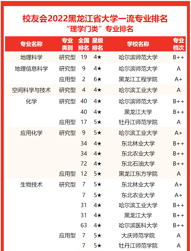 专业实力谁最强？2022黑龙江省大学专业排名，哈尔滨工大居首