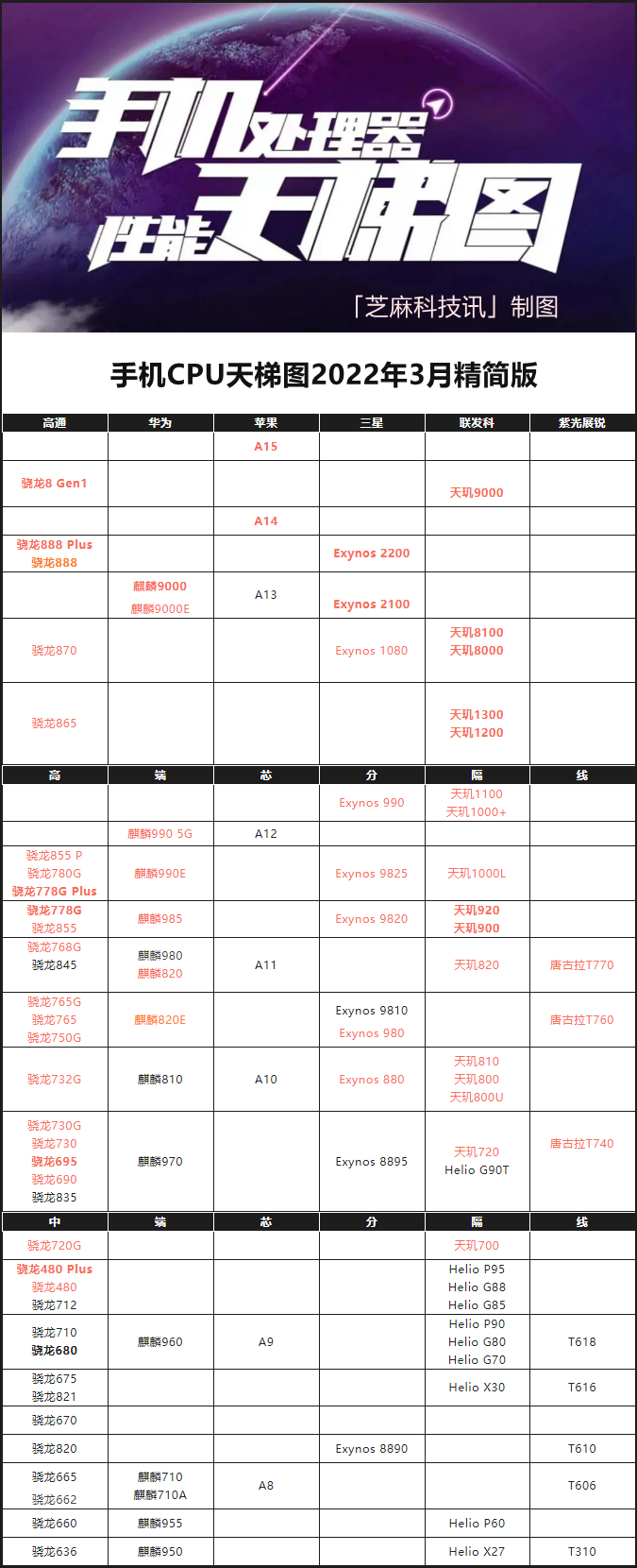 手机CPU怎么看性能好不好 手机CPU天梯图2022年3月最新版