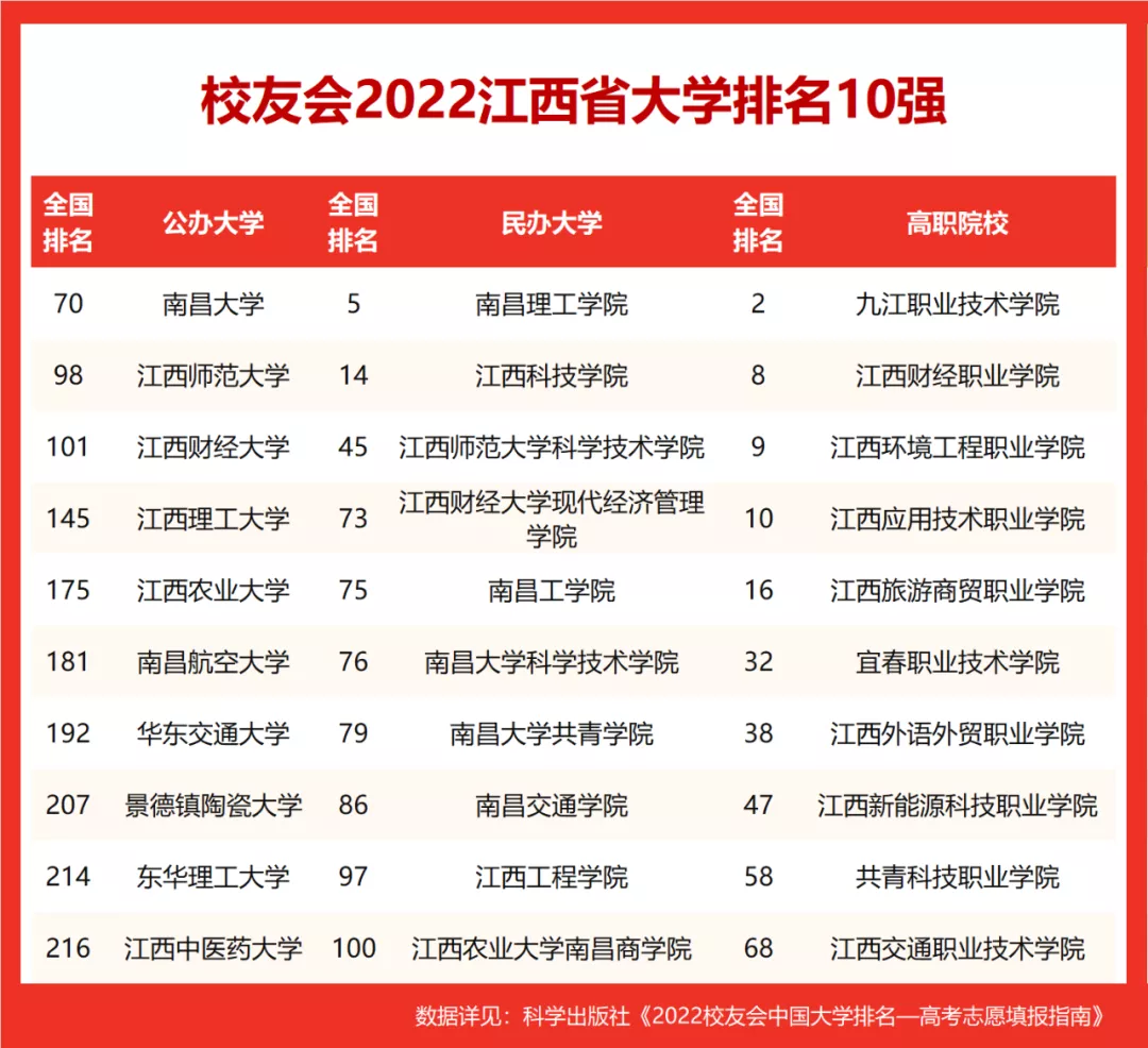 2022校友会江西省大学排名，南昌大学第一，江西师范大学第二