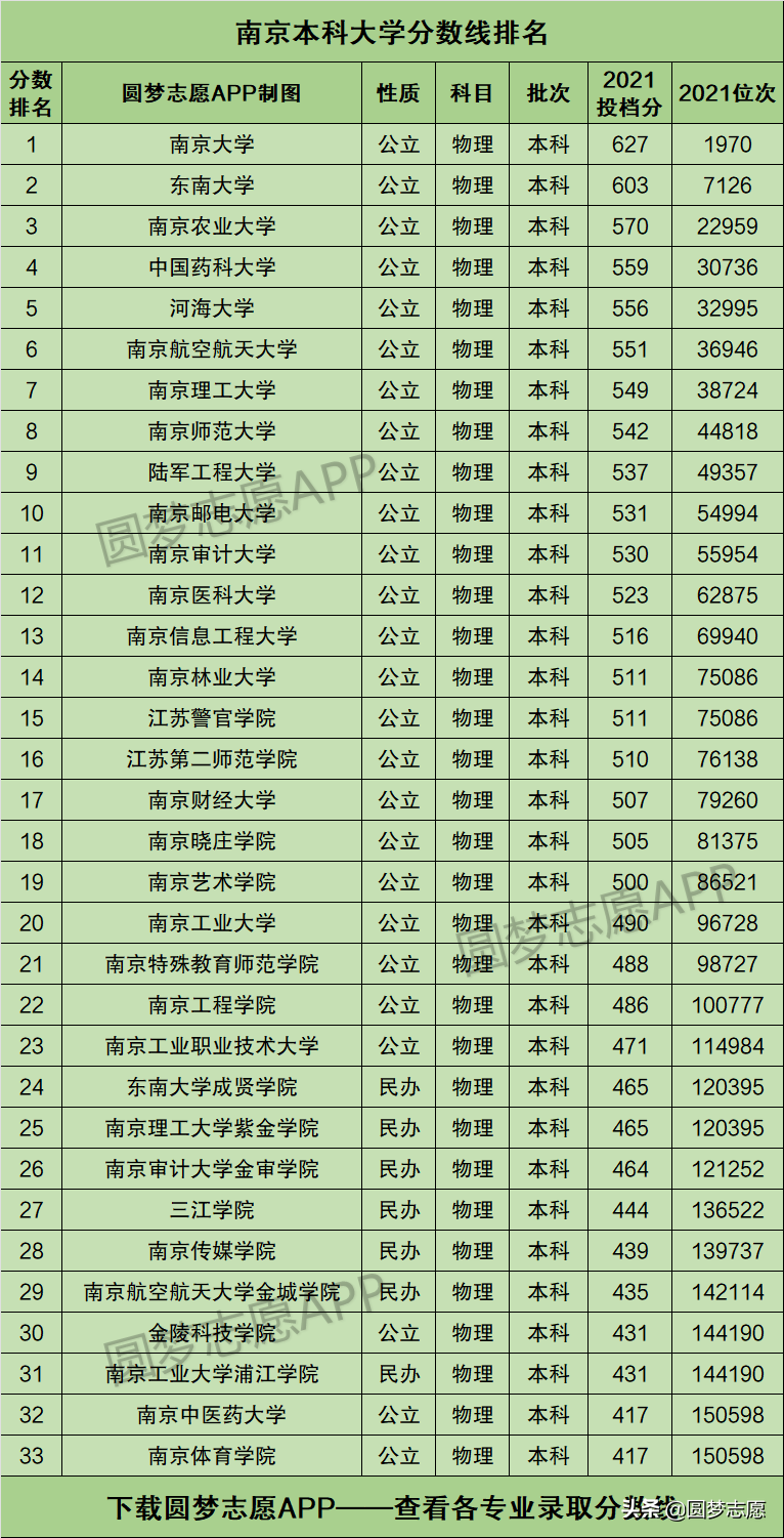南京市内的33所本科大学排名（按2021年“首选物理”最低分排序）